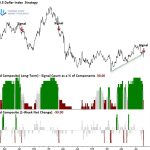 Dollar Trend Shift Creates a Tailwind for Stocks and Precious Metals