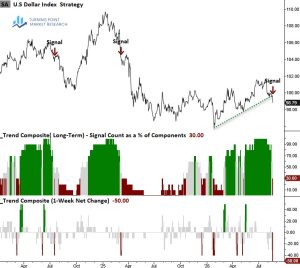 Read more about the article Dollar Trend Shift Creates a Tailwind for Stocks and Precious Metals