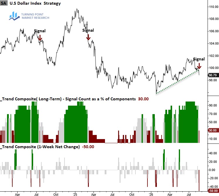 Read more about the article Dollar Trend Shift Creates a Tailwind for Stocks and Precious Metals