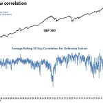 Defensive Sector Correlations With the S&P 500 Hit an All-Time Low