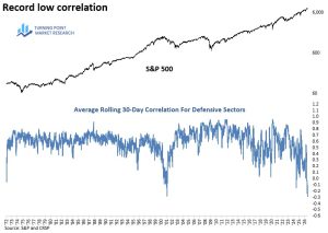 Read more about the article Defensive Sector Correlations With the S&P 500 Hit an All-Time Low