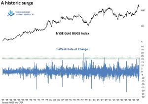 Read more about the article A Historic Week for Gold Miners