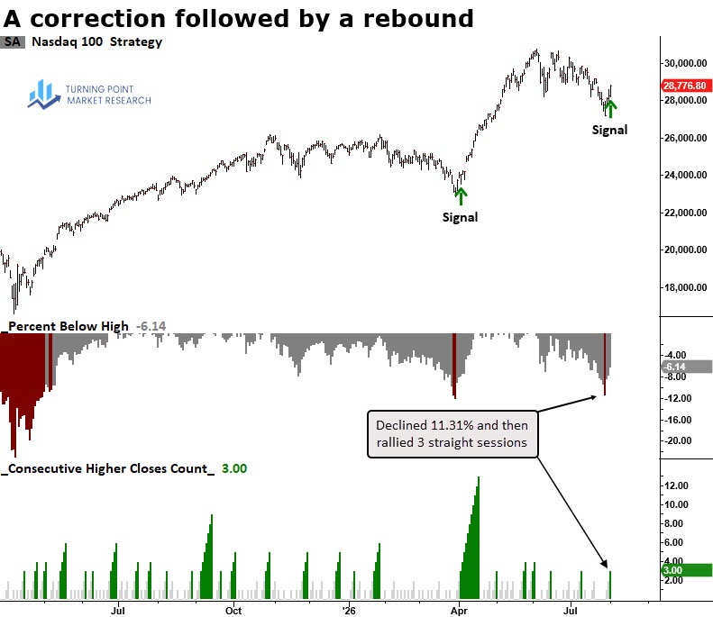 Read more about the article Nasdaq 100: A Bullish Reversal Pattern Takes Shape