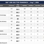 Sector & Industry Trends: Financials and Health Care Lead as Technology Rebuilds
