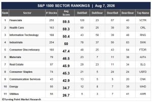 Read more about the article Sector & Industry Trends: Financials and Health Care Lead as Technology Rebuilds