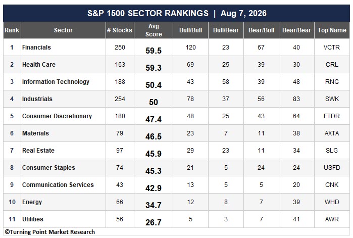Read more about the article Sector & Industry Trends: Financials and Health Care Lead as Technology Rebuilds