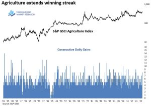 Read more about the article Agriculture’s Winning Streak Points to Further Upside