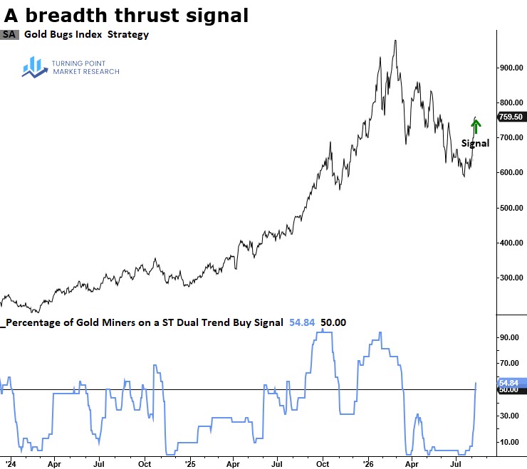 Read more about the article Gold Miners Generate a Breadth Thrust Signal With a 100% Win Rate