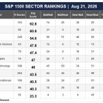 Health Care Emerges as the Market’s Leading Sector
