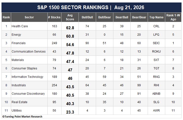 Read more about the article Health Care Emerges as the Market’s Leading Sector