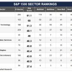 A Shift in Stock Leadership: Energy Moves Sharply Higher in the Rankings