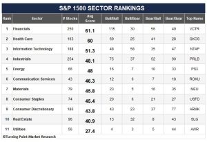 Read more about the article A Shift in Stock Leadership: Energy Moves Sharply Higher in the Rankings