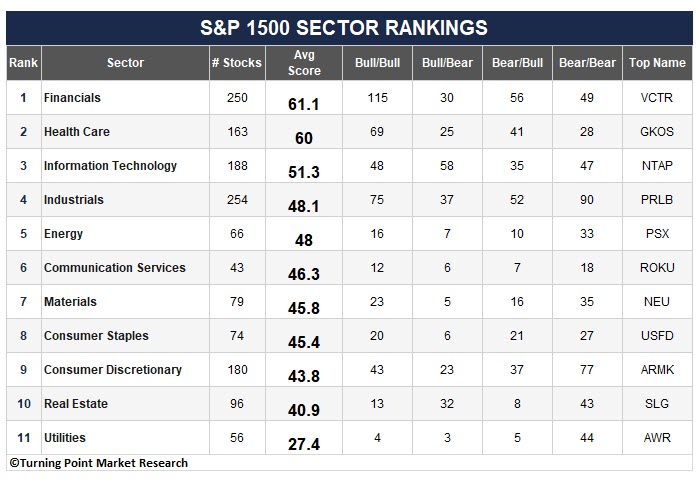 Read more about the article A Shift in Stock Leadership: Energy Moves Sharply Higher in the Rankings