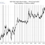 Agriculture Is Breaking Out as El Niño Heats Up