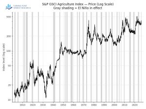 Read more about the article Agriculture Is Breaking Out as El Niño Heats Up