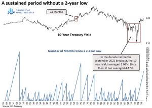 Read more about the article The Persistent Rise in Long-Term Rates