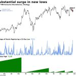 Consumer Discretionary’s Technical Profile Is Turning Increasingly Bearish