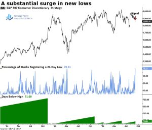 Read more about the article Consumer Discretionary’s Technical Profile Is Turning Increasingly Bearish