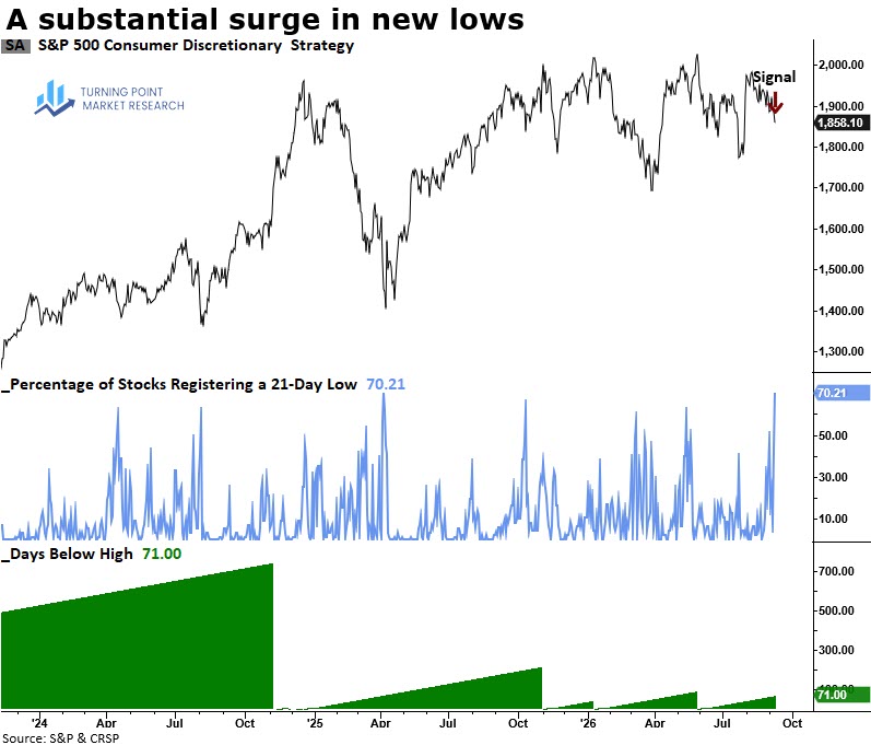Read more about the article Consumer Discretionary’s Technical Profile Is Turning Increasingly Bearish