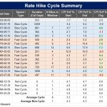 What History Tells Us About Fed Rate-Hiking Cycles