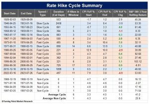Read more about the article What History Tells Us About Fed Rate-Hiking Cycles