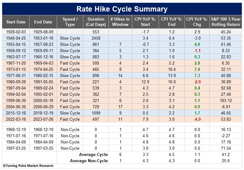 Read more about the article What History Tells Us About Fed Rate-Hiking Cycles