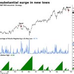 Industrials: Technical Deterioration Warrants Caution