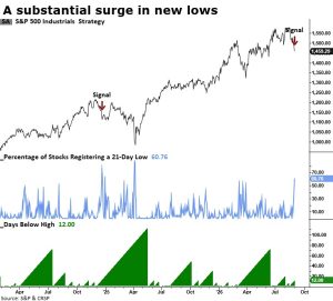 Read more about the article Industrials: Technical Deterioration Warrants Caution