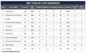 Read more about the article Growth Stocks Lead a Narrowing Market