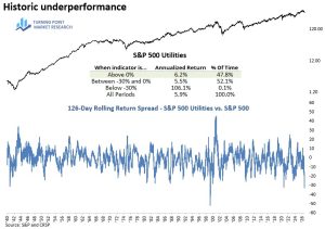 Read more about the article Utility Underperformance Reaches Historic Levels