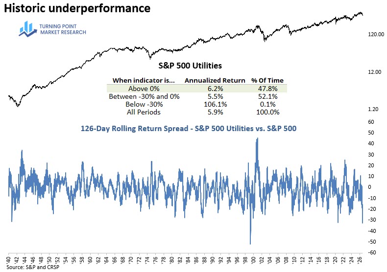 Read more about the article Utility Underperformance Reaches Historic Levels