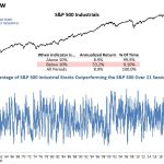 Industrials Have Never Underperformed This Broadly