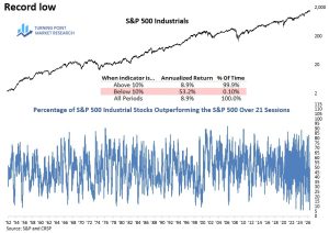 Read more about the article Industrials Have Never Underperformed This Broadly