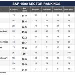 Energy Establishes Itself as the Market’s Leading Sector
