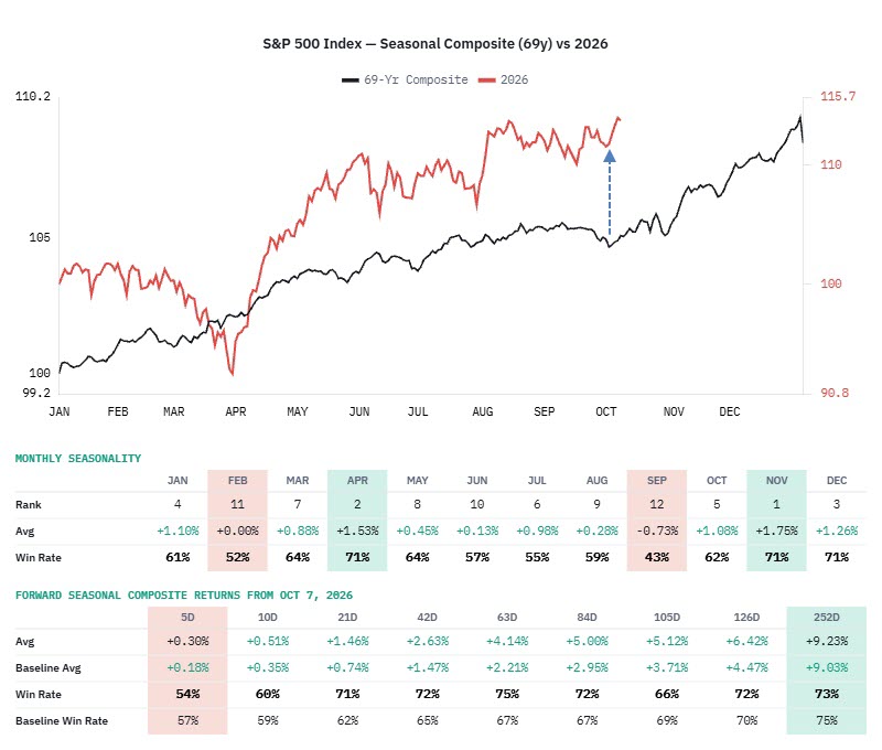 Read more about the article The Most Unusual Seasonal Setup in Market History