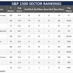 Sector Strength Remains Concentrated in Tech, Health Care, and Energy