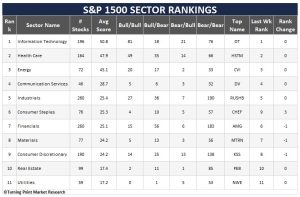 Read more about the article Sector Strength Remains Concentrated in Tech, Health Care, and Energy