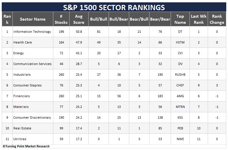 Read more about the article Sector Strength Remains Concentrated in Tech, Health Care, and Energy