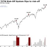 The TCTM Risk-Off Composite Fired a Warning