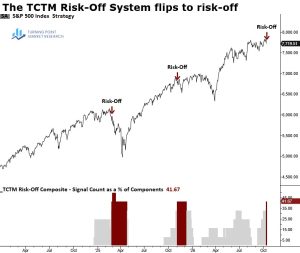 Read more about the article The TCTM Risk-Off Composite Fired a Warning