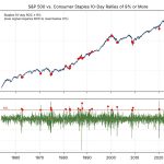 A Defensive Stampede as the S&P 500 Holds Near a Record High