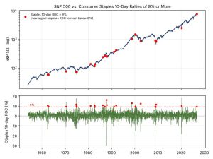 Read more about the article A Defensive Stampede as the S&P 500 Holds Near a Record High